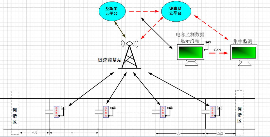 鋼軌補償電容監測系統